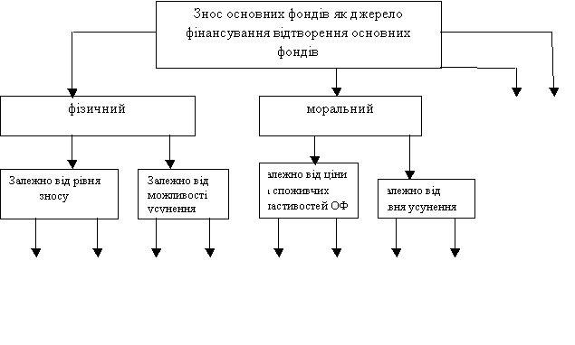 Учебное пособие: Фінансове забезпечення відтворення основних засобів