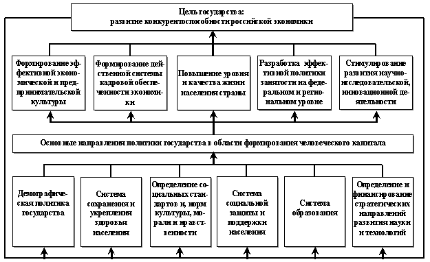 Национальная модель воспроизводства человеческого капитала