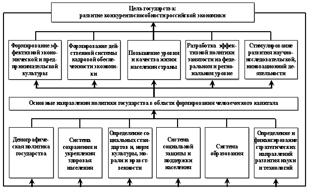 Национальная модель воспроизводства человеческого капитала