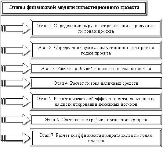 Подготовка финансовой модели - 6/48
