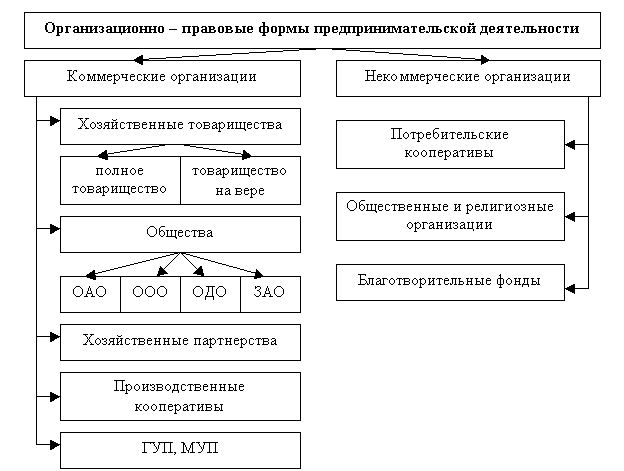 Составьте план организационно правовые формы предпринимательской деятельности