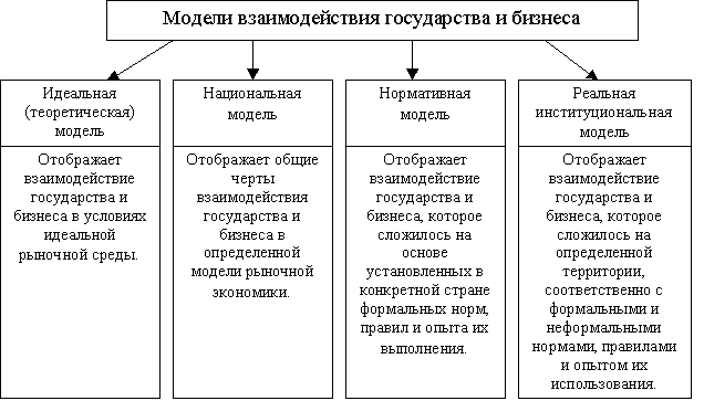 Модели взаимодействия власти и бизнеса. Модели взаимодействия государства и бизнеса. Эволюция форм взаимодействия государства и бизнеса. Принципы взаимодействия государства, общества и бизнеса.. Основные модели взаимодействия