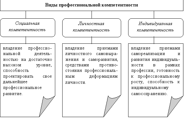 Виды профессиональной компетентности Виды профессиональной компетентности